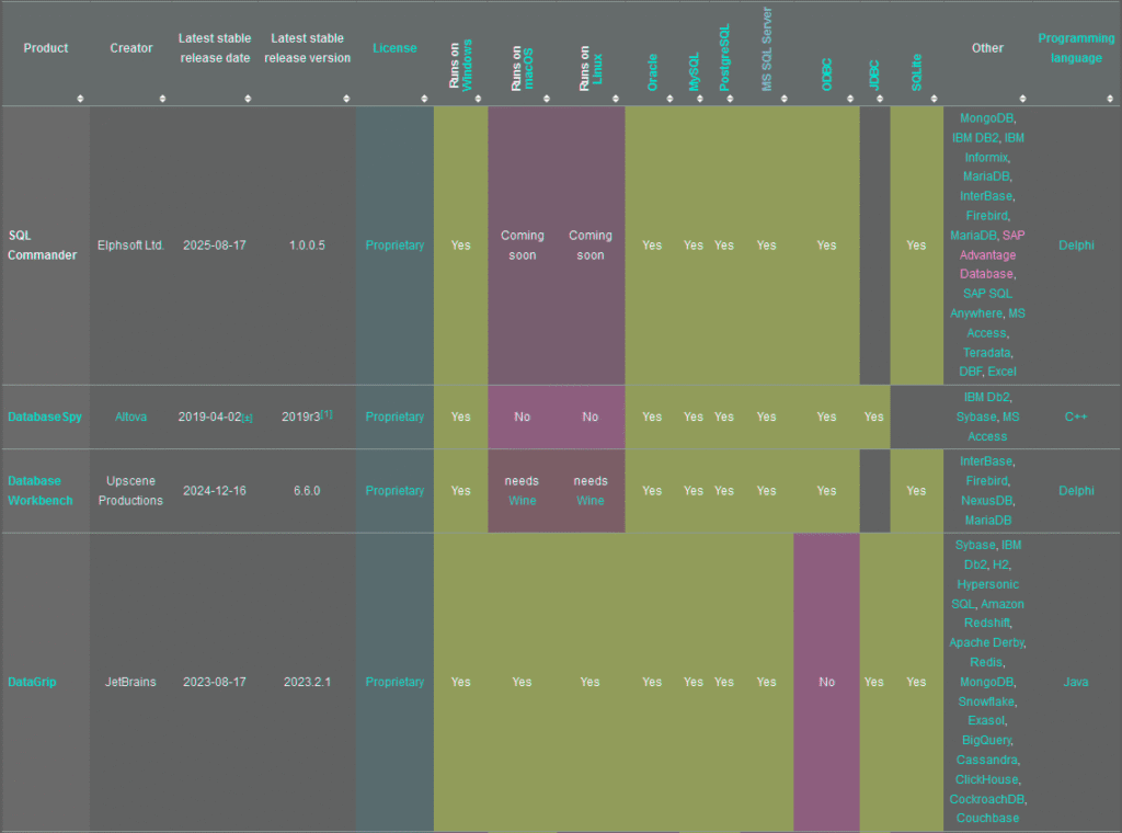 Comparison of database tools