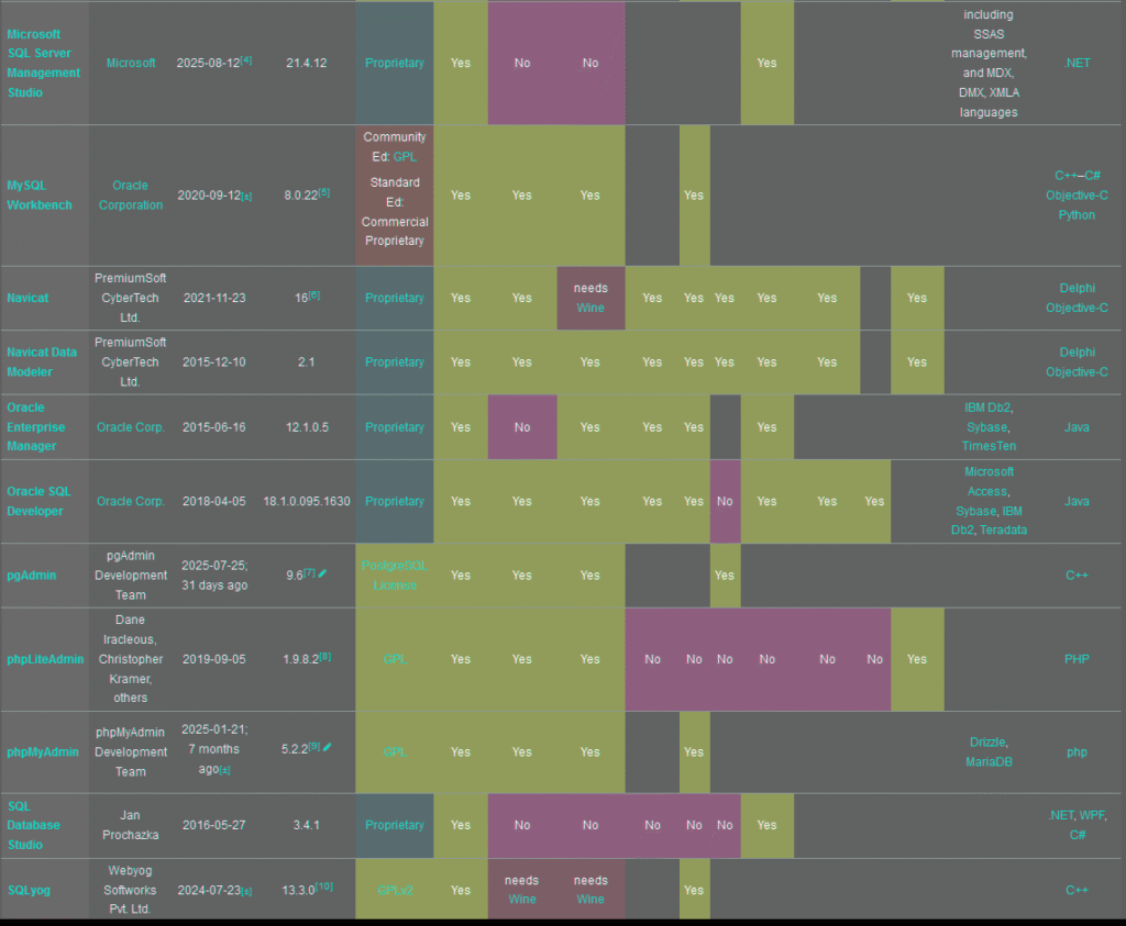 Comparison of database tools
