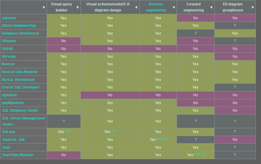 Comparison of database tools